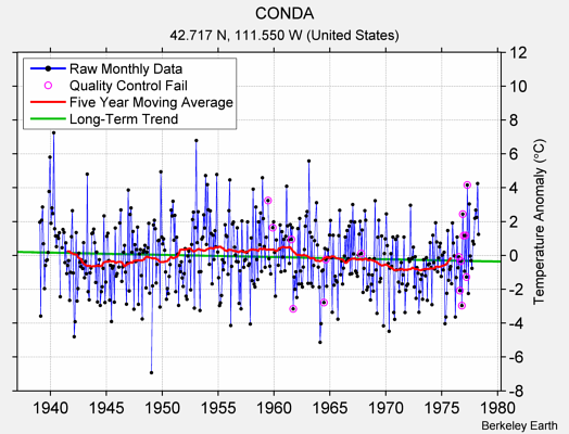 CONDA Raw Mean Temperature