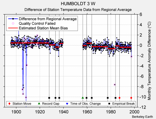 HUMBOLDT 3 W difference from regional expectation