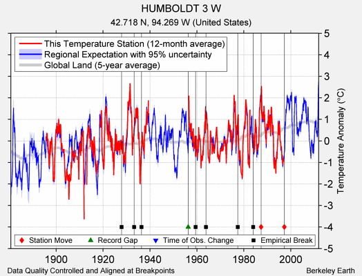 HUMBOLDT 3 W comparison to regional expectation