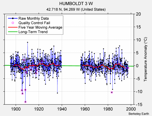 HUMBOLDT 3 W Raw Mean Temperature