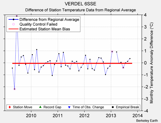 VERDEL 6SSE difference from regional expectation