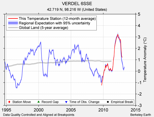 VERDEL 6SSE comparison to regional expectation