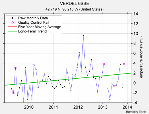 VERDEL 6SSE Raw Mean Temperature