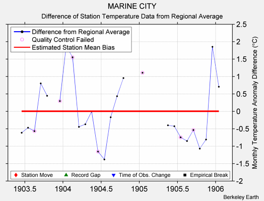 MARINE CITY difference from regional expectation