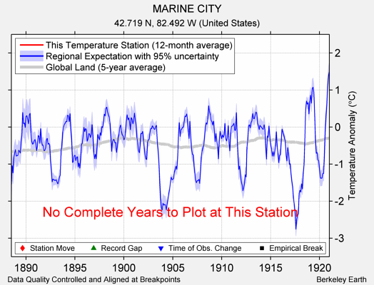 MARINE CITY comparison to regional expectation