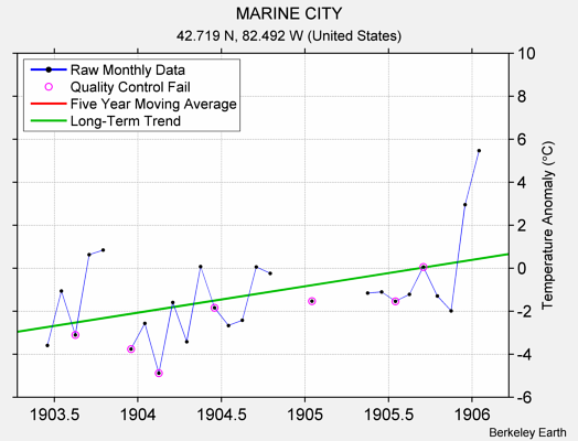 MARINE CITY Raw Mean Temperature