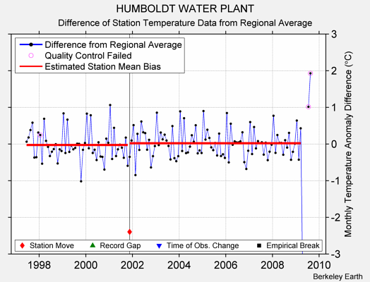 HUMBOLDT WATER PLANT difference from regional expectation