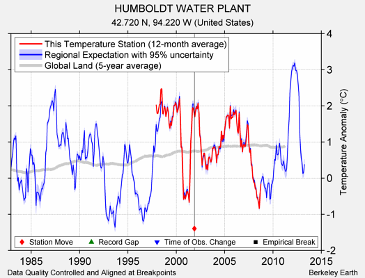 HUMBOLDT WATER PLANT comparison to regional expectation