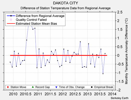 DAKOTA CITY difference from regional expectation