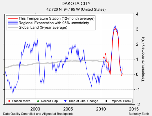 DAKOTA CITY comparison to regional expectation