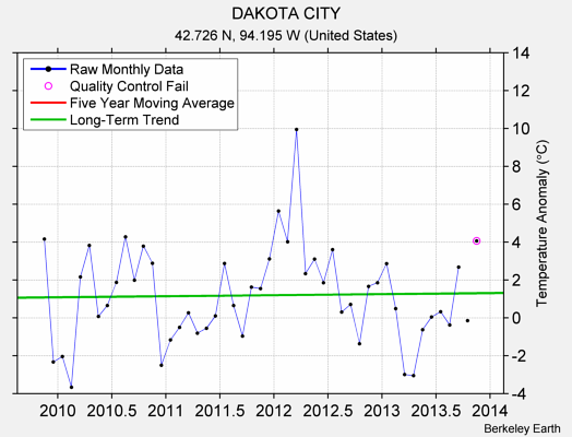 DAKOTA CITY Raw Mean Temperature