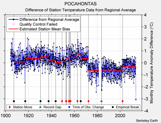 POCAHONTAS difference from regional expectation