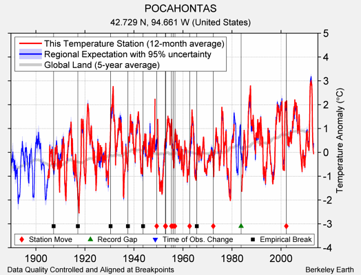 POCAHONTAS comparison to regional expectation