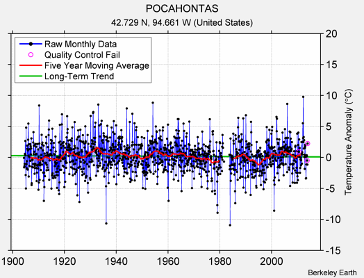 POCAHONTAS Raw Mean Temperature