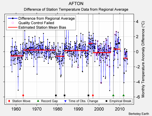 AFTON difference from regional expectation