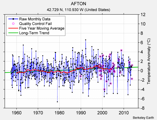 AFTON Raw Mean Temperature