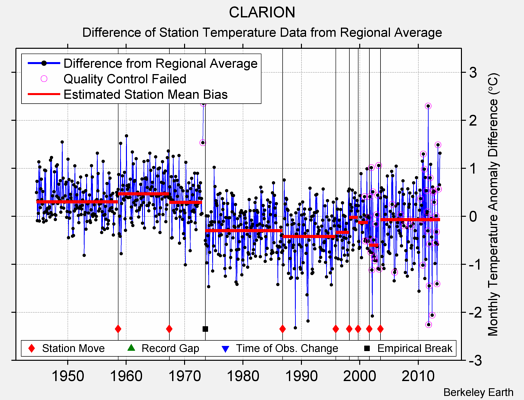 CLARION difference from regional expectation