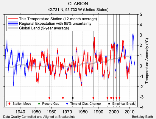 CLARION comparison to regional expectation