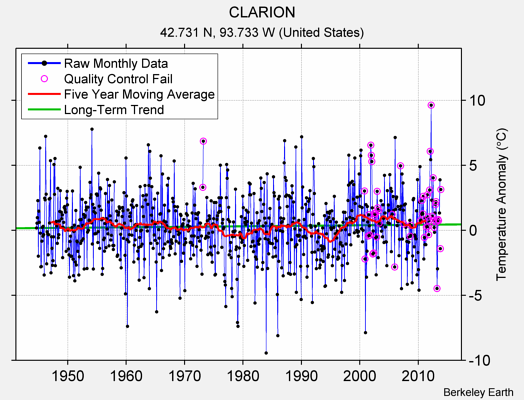 CLARION Raw Mean Temperature