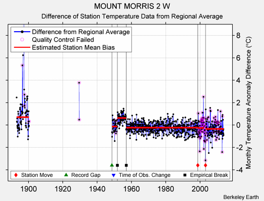 MOUNT MORRIS 2 W difference from regional expectation