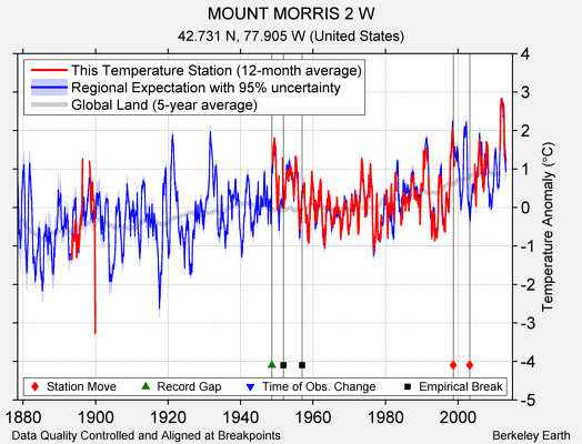 MOUNT MORRIS 2 W comparison to regional expectation