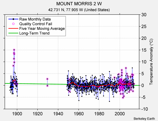 MOUNT MORRIS 2 W Raw Mean Temperature