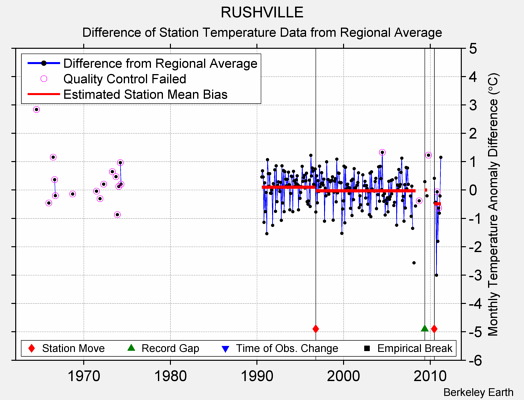 RUSHVILLE difference from regional expectation