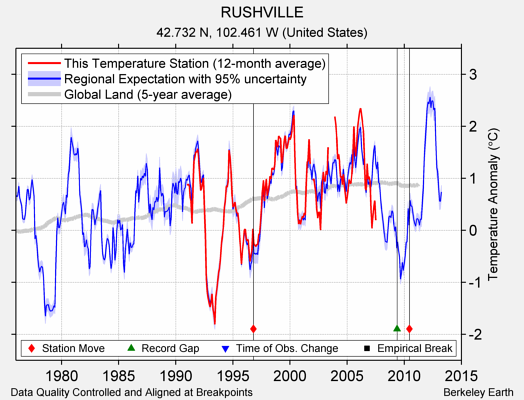 RUSHVILLE comparison to regional expectation