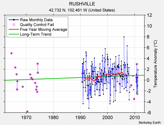 RUSHVILLE Raw Mean Temperature