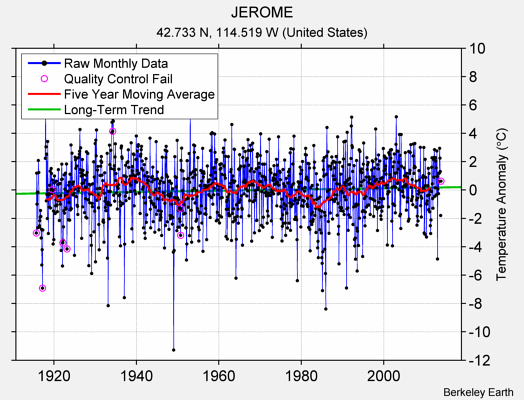 JEROME Raw Mean Temperature