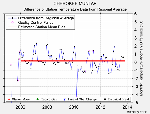 CHEROKEE MUNI AP difference from regional expectation