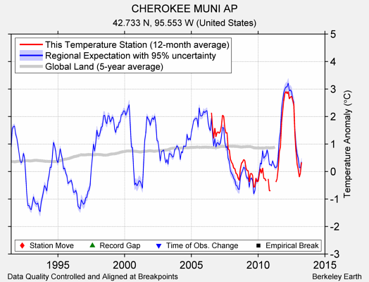 CHEROKEE MUNI AP comparison to regional expectation