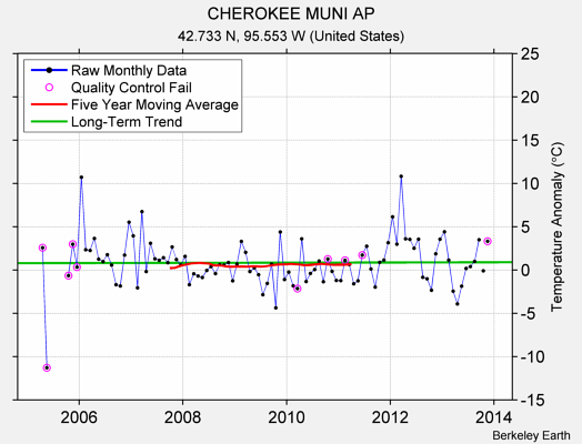 CHEROKEE MUNI AP Raw Mean Temperature