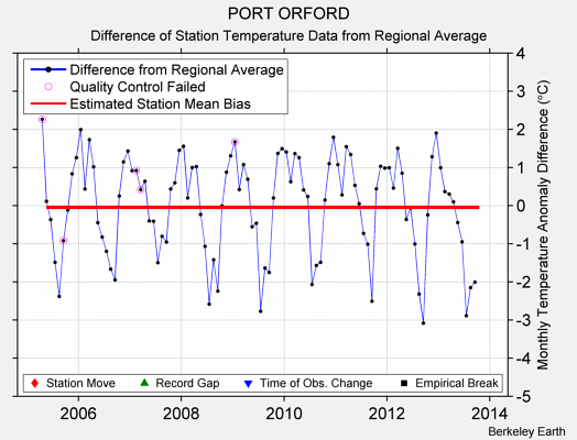 PORT ORFORD difference from regional expectation