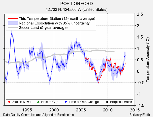 PORT ORFORD comparison to regional expectation