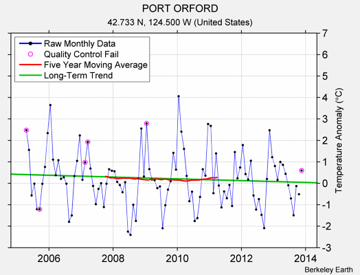 PORT ORFORD Raw Mean Temperature