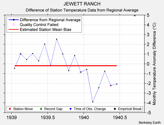 JEWETT RANCH difference from regional expectation