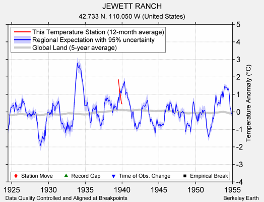 JEWETT RANCH comparison to regional expectation