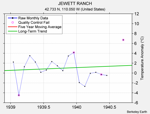 JEWETT RANCH Raw Mean Temperature