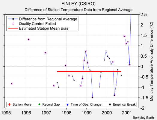 FINLEY (CSIRO) difference from regional expectation