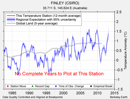 FINLEY (CSIRO) comparison to regional expectation