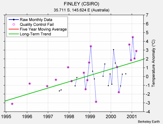 FINLEY (CSIRO) Raw Mean Temperature