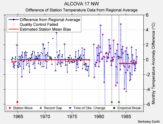 ALCOVA 17 NW difference from regional expectation