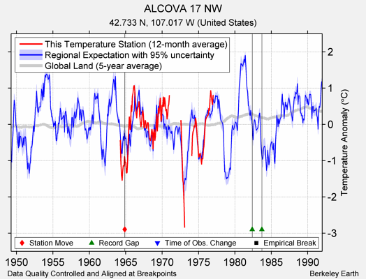 ALCOVA 17 NW comparison to regional expectation