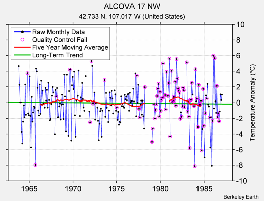 ALCOVA 17 NW Raw Mean Temperature