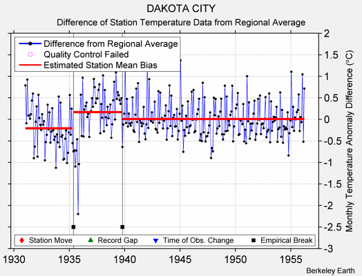 DAKOTA CITY difference from regional expectation