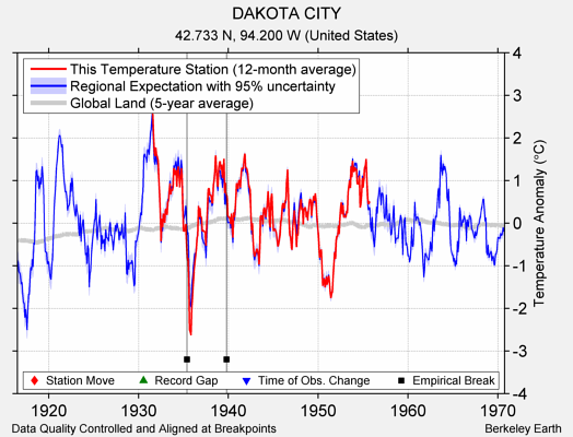 DAKOTA CITY comparison to regional expectation