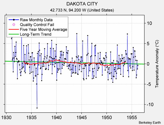 DAKOTA CITY Raw Mean Temperature