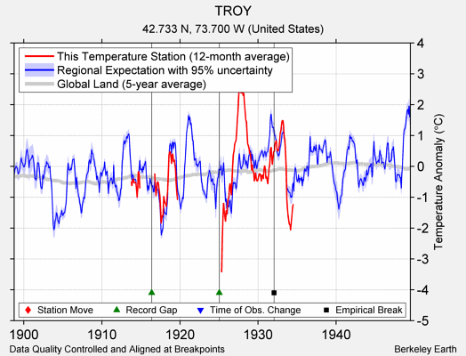 TROY comparison to regional expectation