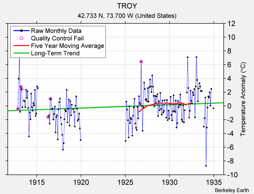 TROY Raw Mean Temperature